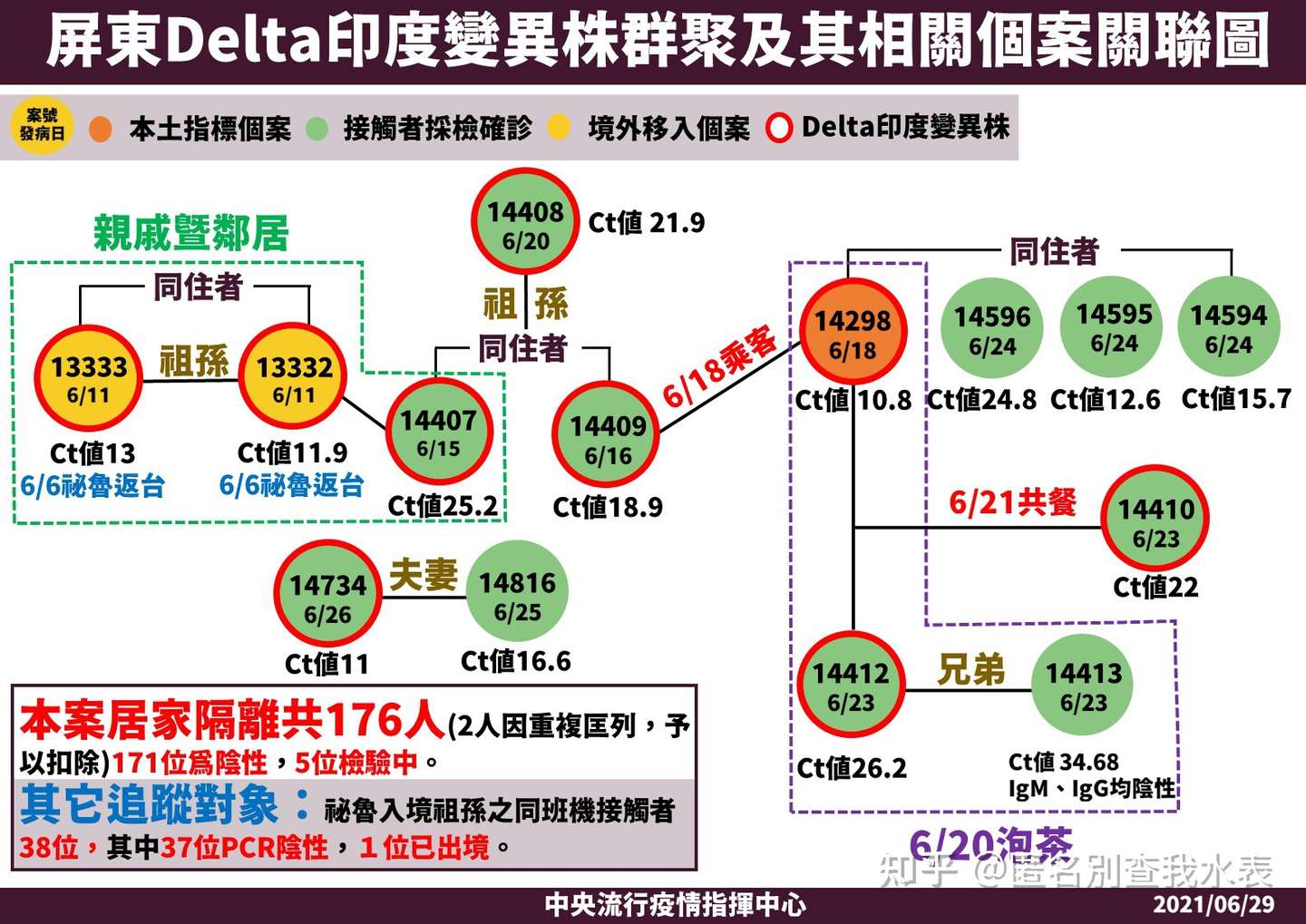台灣地區疫情懶人包更新到7 6 停止更新 知乎