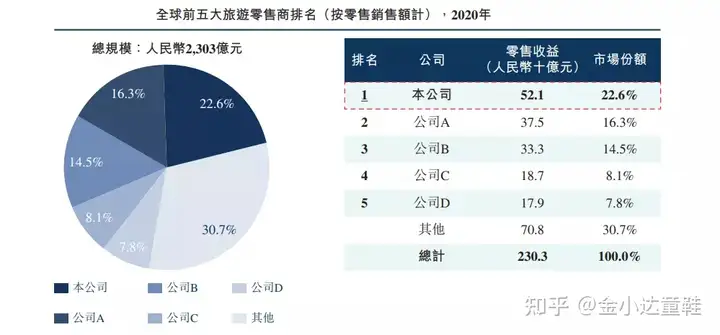 赴港IPO | 中免集团：全球最大旅游零售运营商(图5)