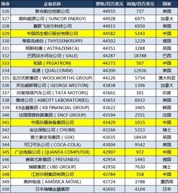 京东是世界500强吗?刘强东到2023身价多少亿