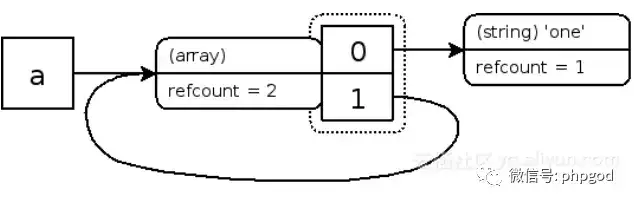 php的垃圾回收机制——引用计数