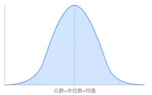 示例:标准正态分布特征:均值=中位数=众数 右偏态特征:众数>中位数>
