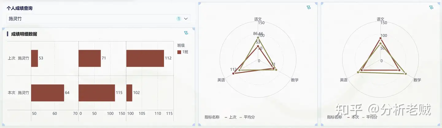 成绩分析需要哪些数据？这个专业看板全都有！——九数云BI插图11