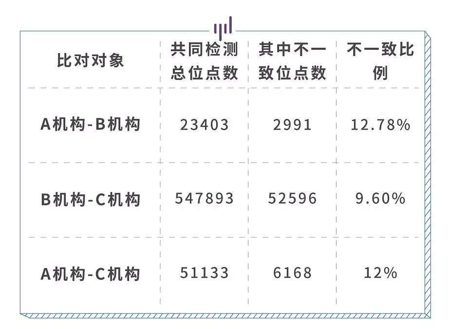 基因检测靠谱吗 对比了3 家检测结果 我们发现 亲子鉴定 知乎