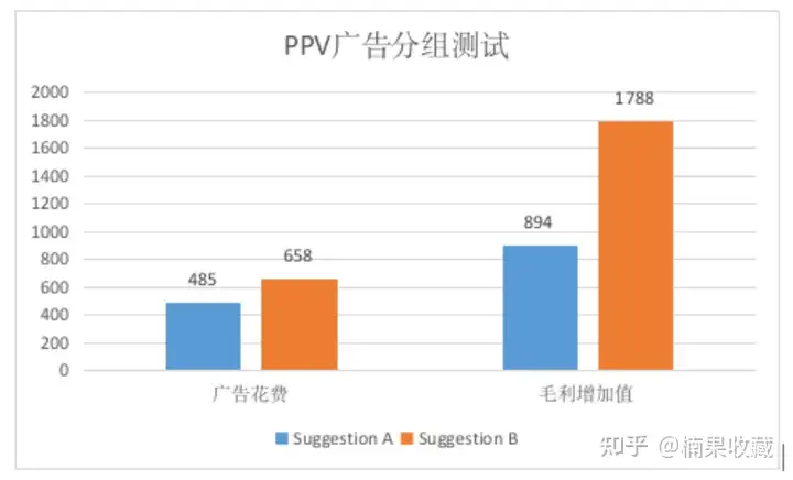 如何通过投放注册广告,提升进店率,实现40%的销量提升