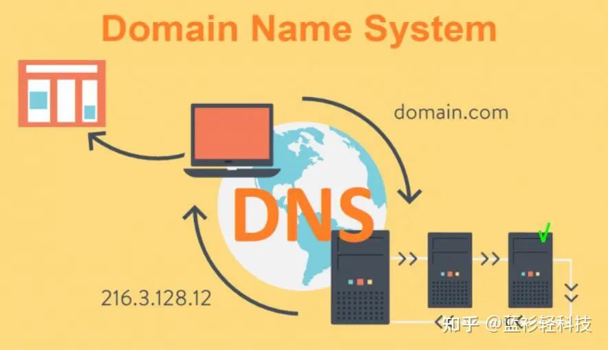 域名DNS解析-什么是DNS服务器与域名IP映射