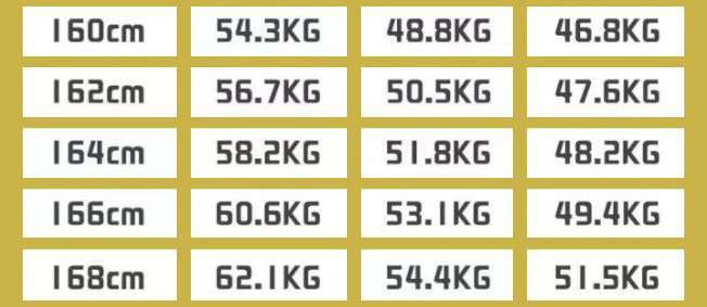 請問21歲女身高164體重116胸圍84腰圍67臀圍93大腿53小腿35大臂27是