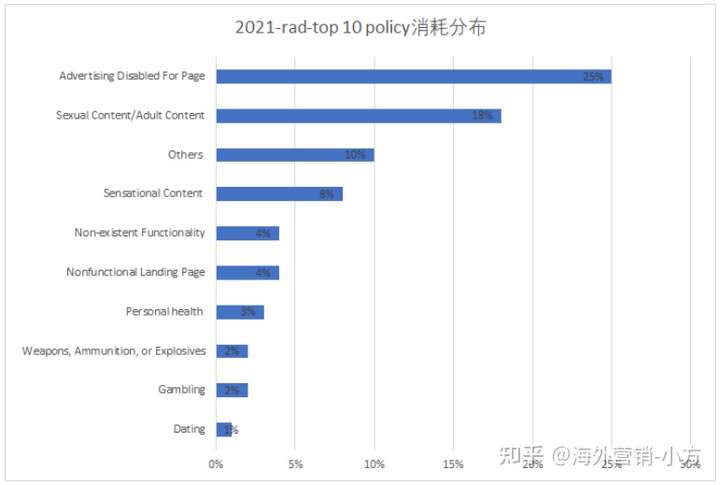 Facebook广告违规