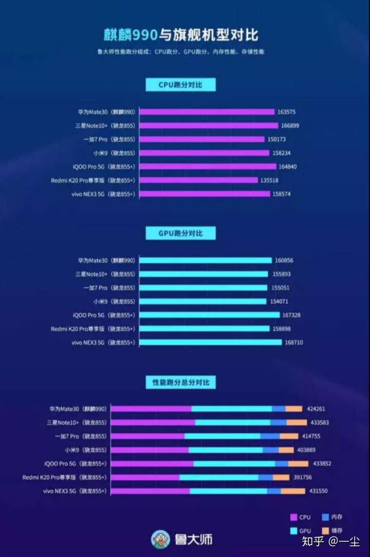 麒麟810相当于骁龙多少的性能 _麒麟810相当于骁龙多少-第1张图片-潮百科