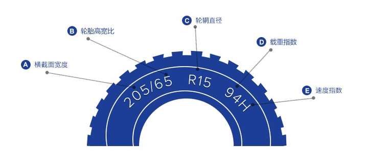 205代表轮胎横截面的宽度