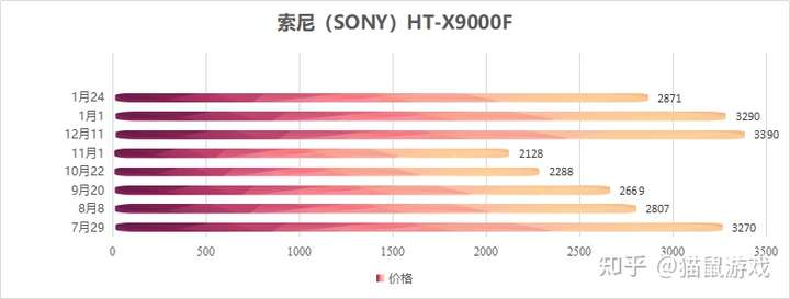 本人预算不高,店家推荐买索尼ht-x9000f,说效果好?