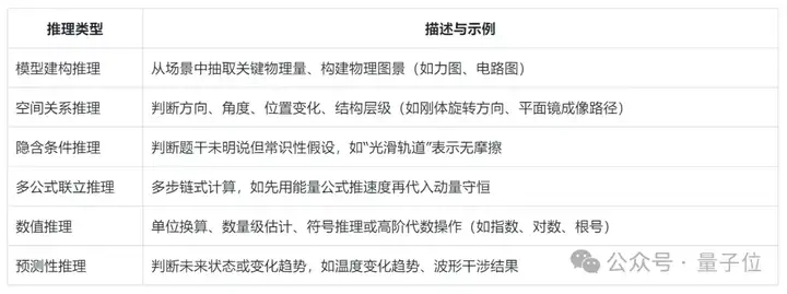 多模态模型具备“物理推理能力”了吗？新基准揭示：表现最好的GPT-o4 mini也远不及人类！