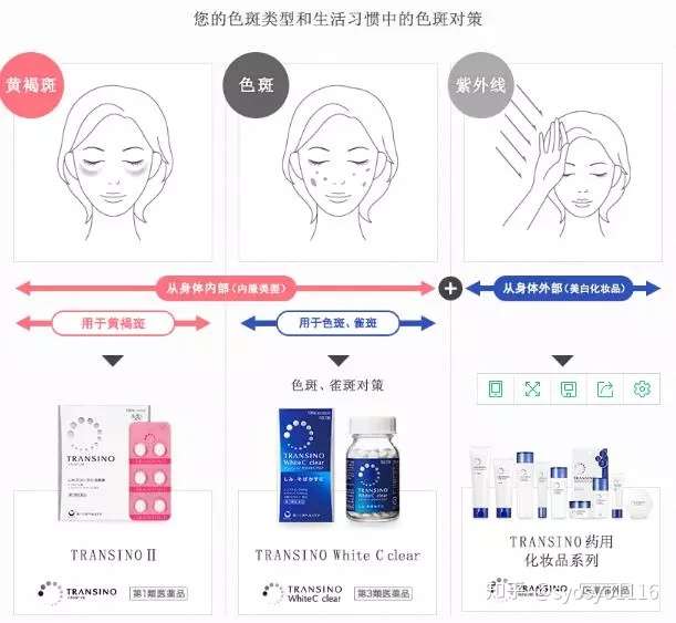 日本transino第一三共系列 亲测10天美白一个度 知乎