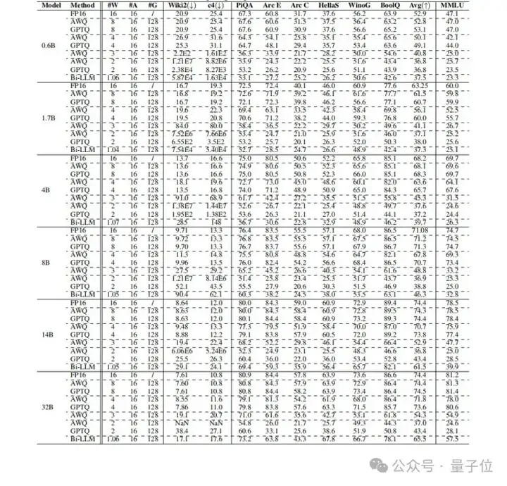 首次系统评估Qwen3在后训练量化下的鲁棒性：8bit下仍保持近乎无损性能