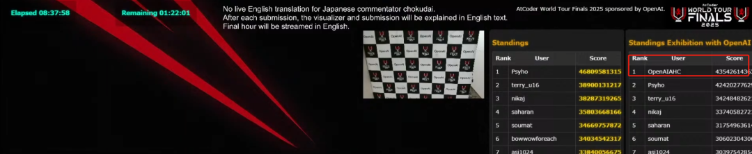 在这个世界级编程竞赛中，这可能是人类最后一次战胜AI了。