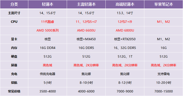 《2022年笔记本电脑什么牌子好，性价比高？》