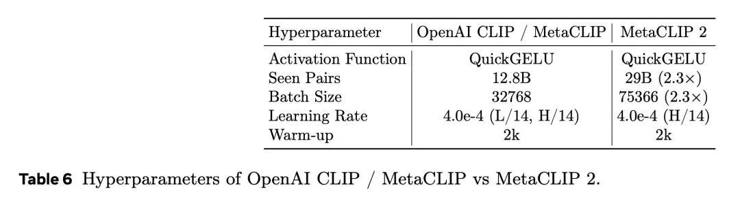 OpenAI提出的CLIP，被Meta联合谢赛宁、刘壮，扩展到全球300+语言