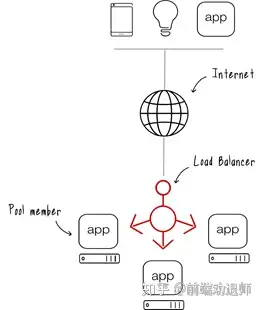 写给Web前端开发的后端指南- 知乎