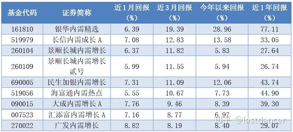内需 基金有哪些 知乎
