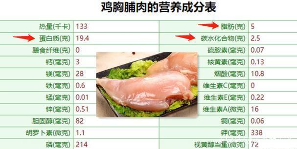 鸡腿肉营养成分表100克图片