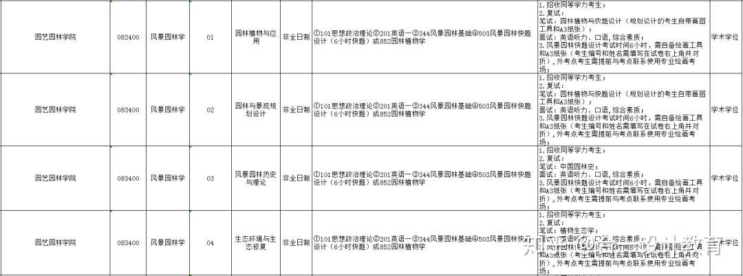 长江大学21年艺术学院 城市建设学院和园艺园林学院硕士研究生招生信息详解 知乎