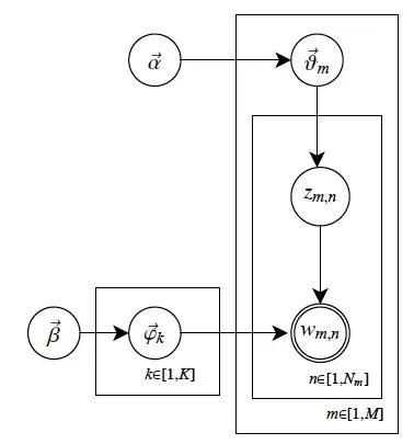 概率图5主题模型lda