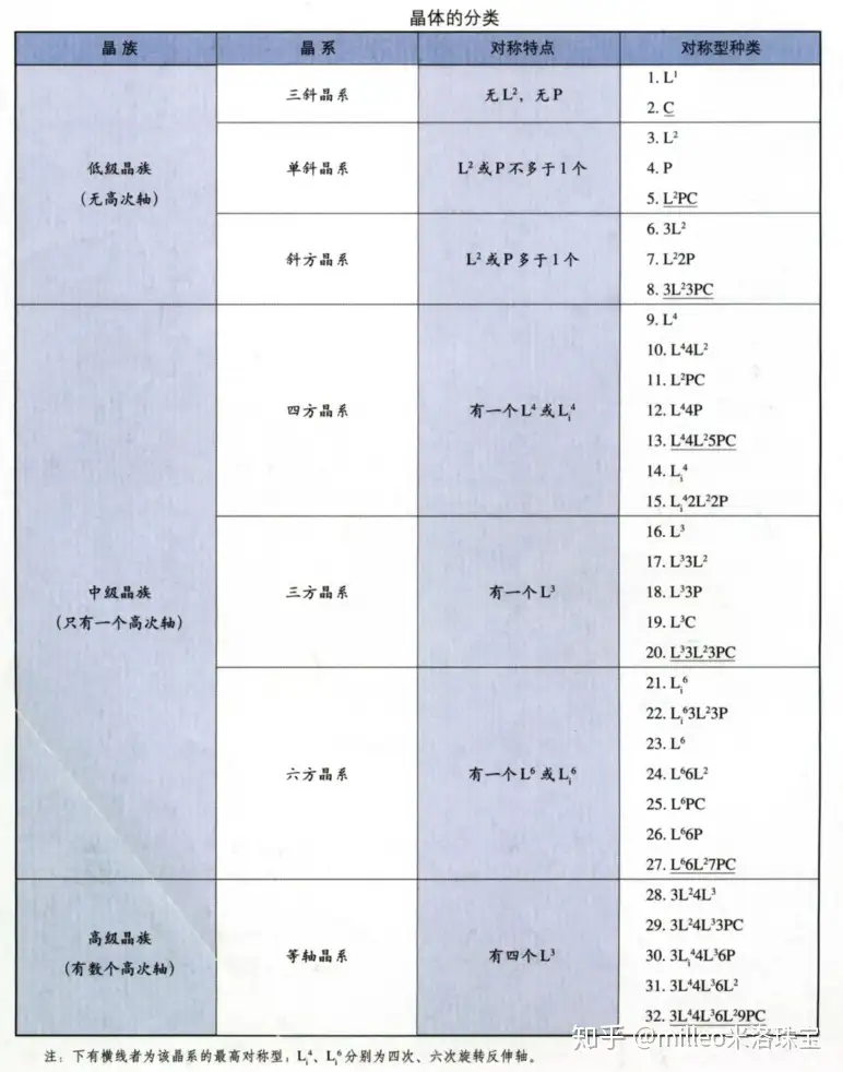 宝石晶体是按照哪些分类的 知乎