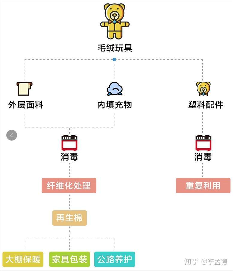 废弃的毛绒玩具该怎么回收利用 知乎