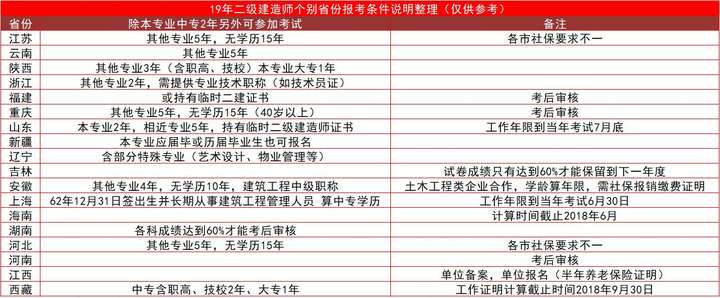 速看二建報考常見問題專業學歷年限等答疑彙總