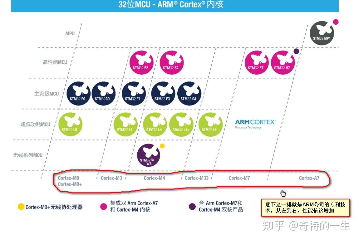 芯片stm 32 与arm 之间是什么关系 选择stm32芯片时型号的解读 知乎