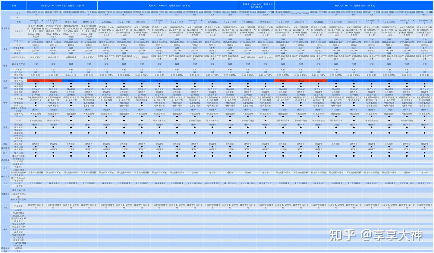 2023年12月最新TOTO智能马桶组合机推荐（内含TOTO所有机型功能对比