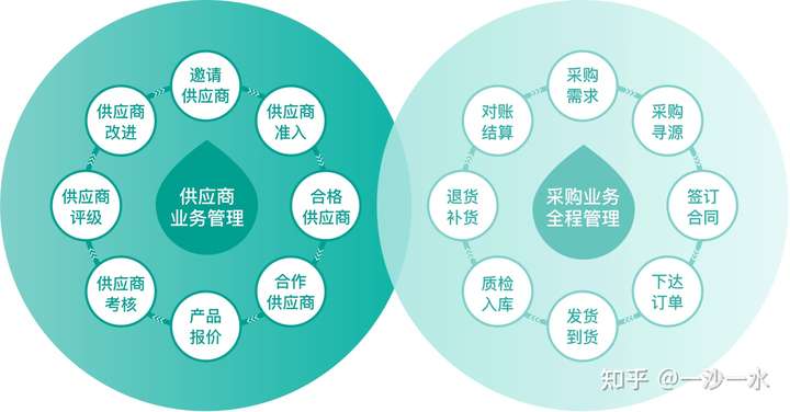 供应商管理的三个步骤,供应商分类及管理方法,管理供应商的几种方法