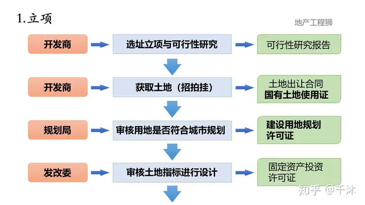 5张图看懂房地产开发流程（五证二书）