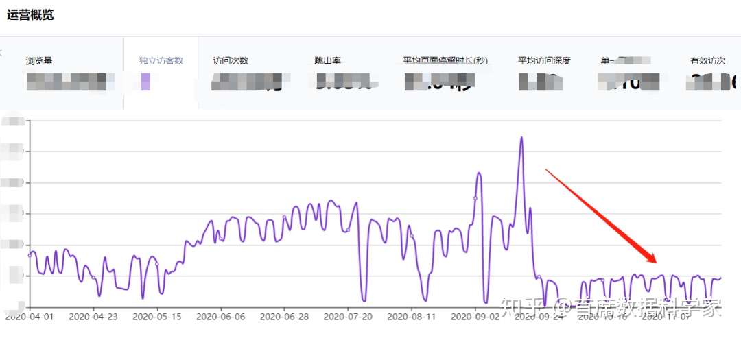 分析案例：网站流量下跌的原因精准定位及启示- 知乎