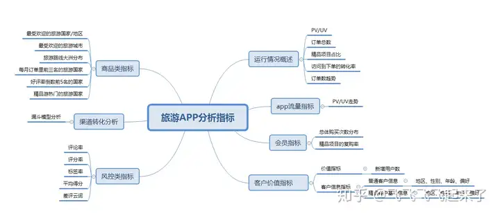 APP用户数据分析