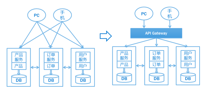 api gateway