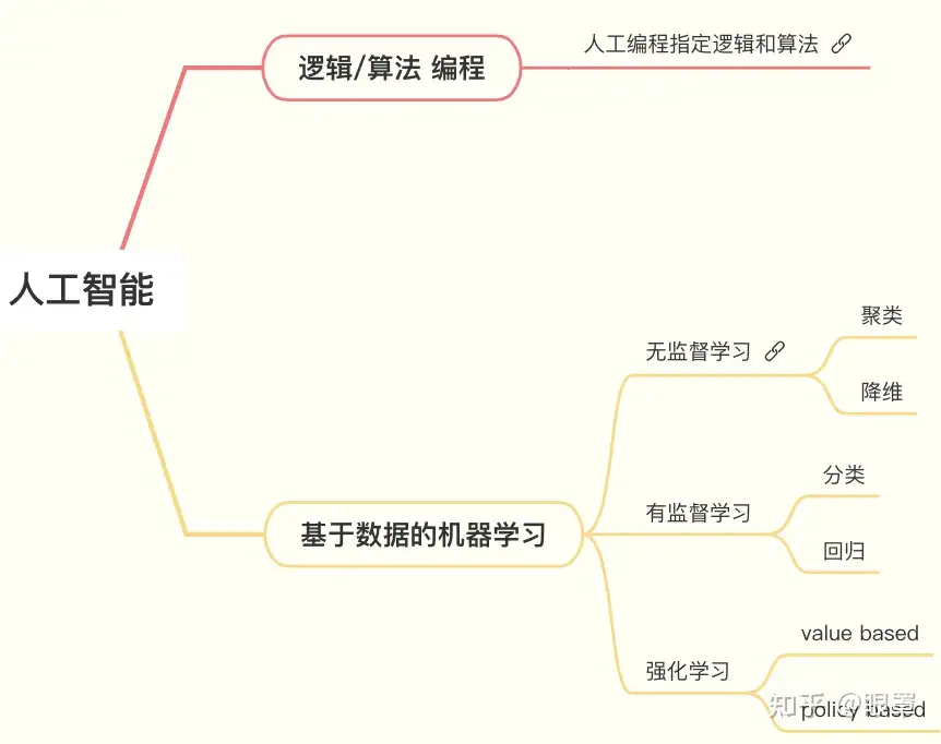 从零开始如何学习人工智能?插图1 从零开始如何学习人工智能?插图1