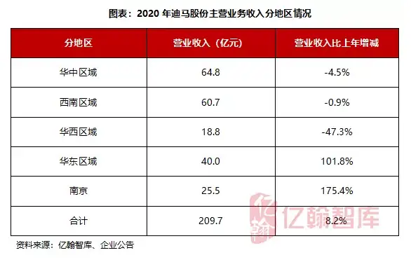 迪马股份：投资力度大幅增加， 华中及西南收入占比59%（迪马股份股）