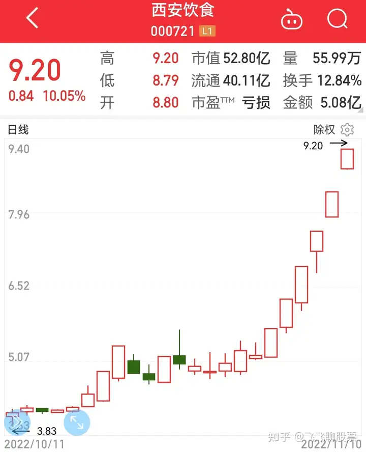 天鹅股份，9天9板，股价累计上涨136%，供销社概念股为何如此火？