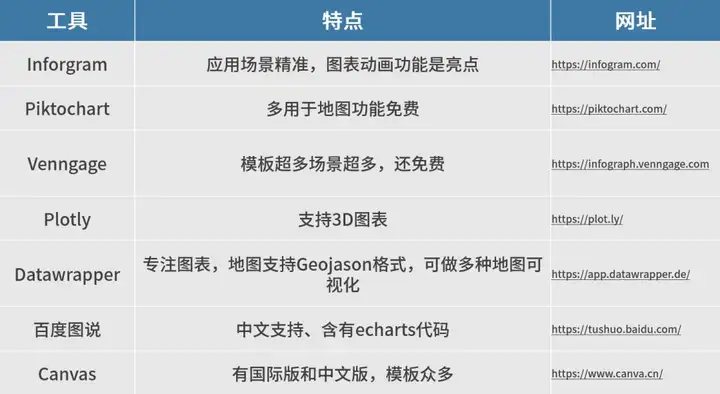 五种常用的大数据可视化工具是哪五个???