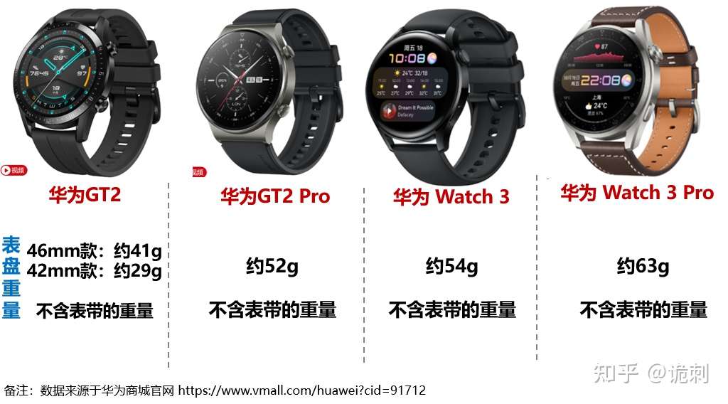 华为智能手表（GT2/GT2 Pro/Watch3/Watch3 Pro)详细对比及购买建议- 知乎