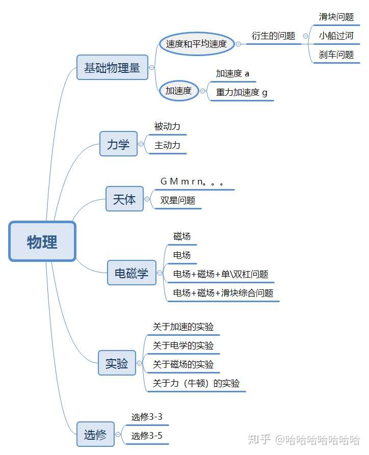 高中理科学习指导来啦 学渣有救了 知乎