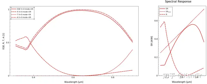 单光子雪崩二极管（SPAD）的SENTAURUS建模仿真