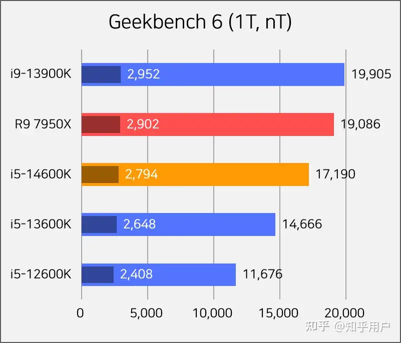 英特尔下一代i5-14600BBKF成绩揭晓！游戏性能比i5-13600K快17.2%，模拟