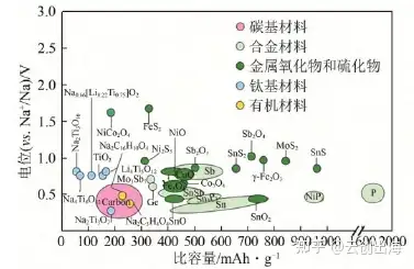 鈉離子電池目前的主要挑戰是什麼