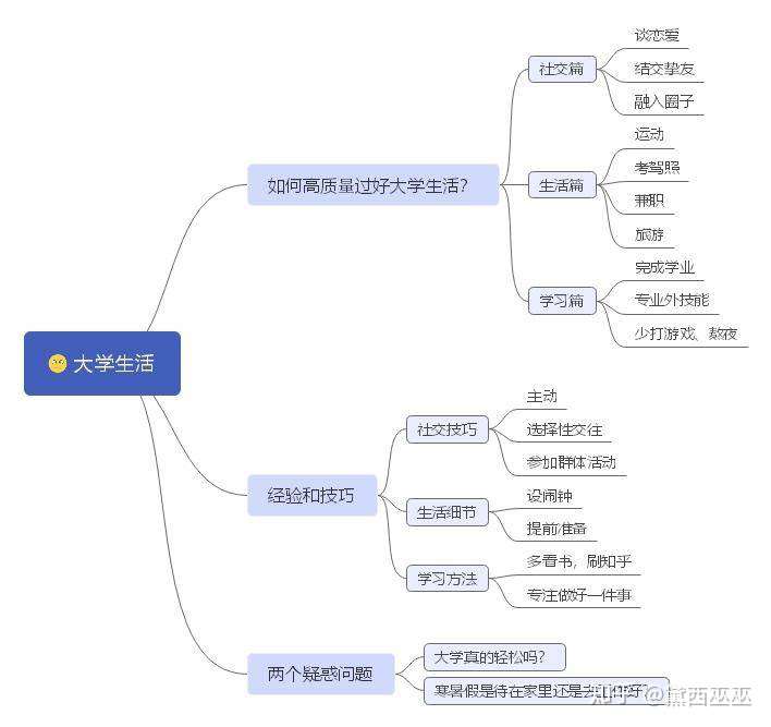 辛苦整理的思维导图