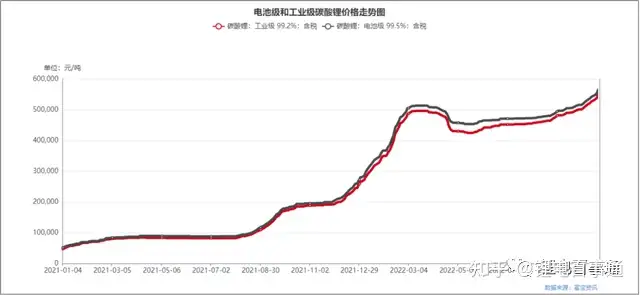 又涨价了，破56万，碳酸锂路在何方？