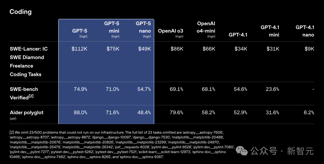 OpenAI高管自爆：Scaling不死，GPT-5「双轴训练」撕开智能天花板