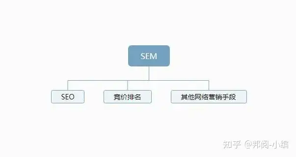o是引擎营销搜索引擎优化。seo是搜索sem的一种类型，sem包含了seo。引擎营销一.什么是搜索s