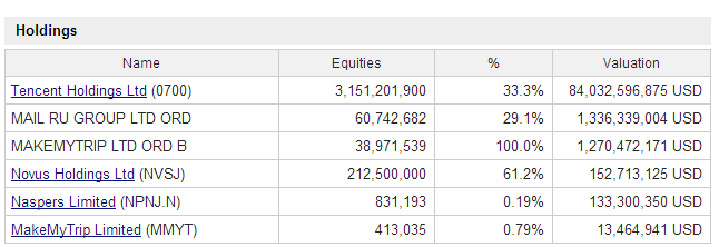 腾讯股权迷之naspers公司的股权结构是什么