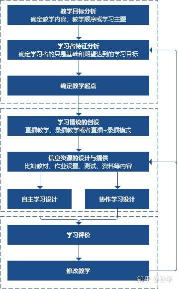 拆解在线教育的服务流程,从教学目标分析,学习者特征分析,确定教学